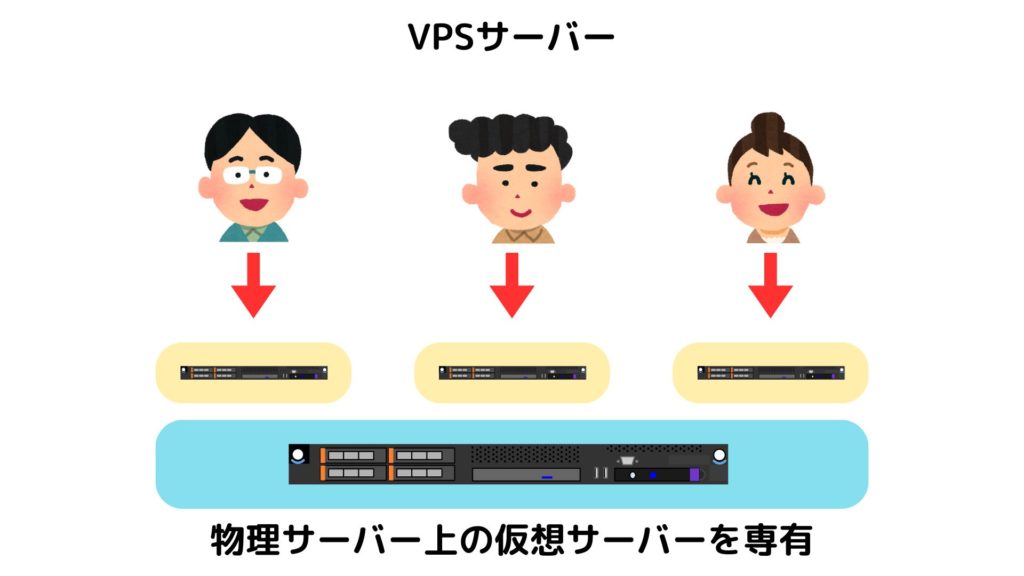 VPSサーバーイメージ